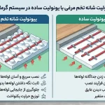 تفاوت یونولیت شانه تخم مرغی با یونولیت ساده در سیستم گرمایش از کف