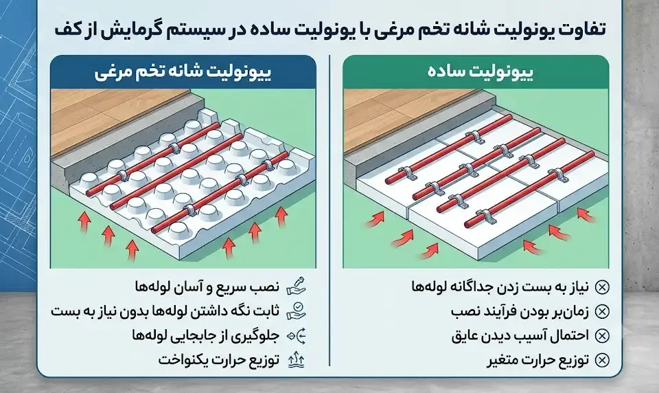 تفاوت یونولیت شانه تخم مرغی با یونولیت ساده در سیستم گرمایش از کف