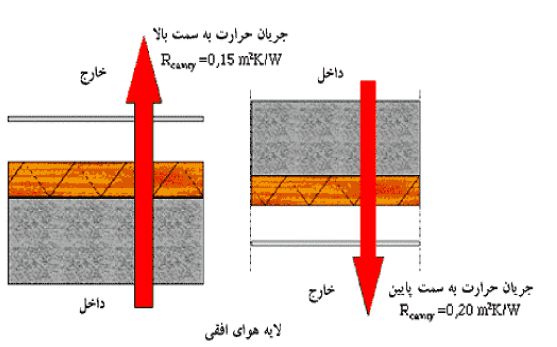اتصال عايق های حرارتی با اجزای ساختمانی